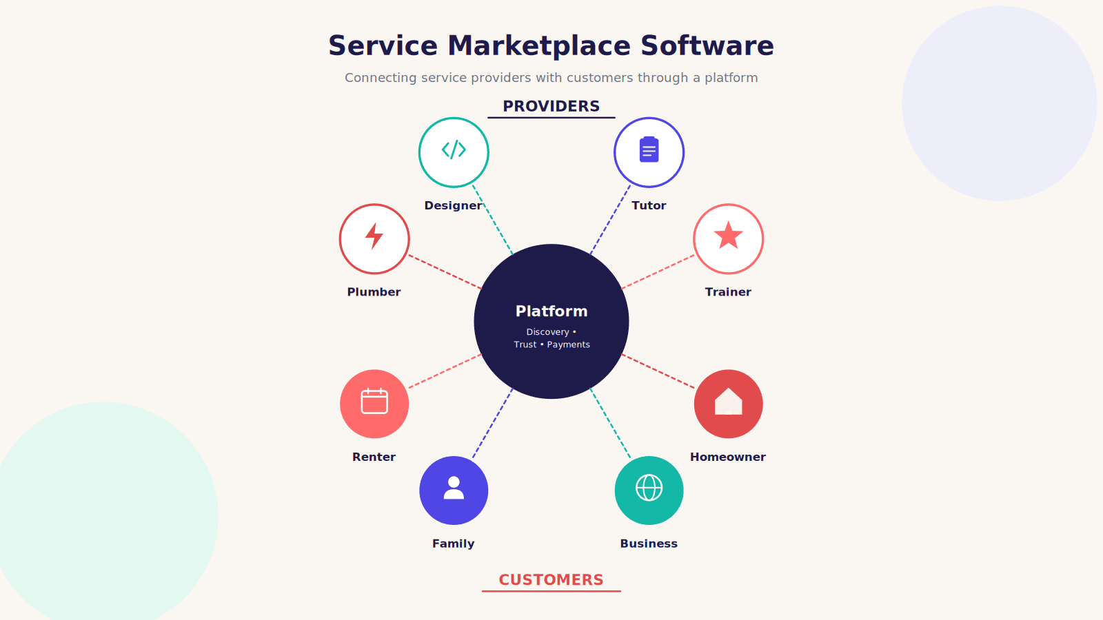 Service marketplace software diagram connecting providers like plumbers, designers, and tutors with customers through a platform