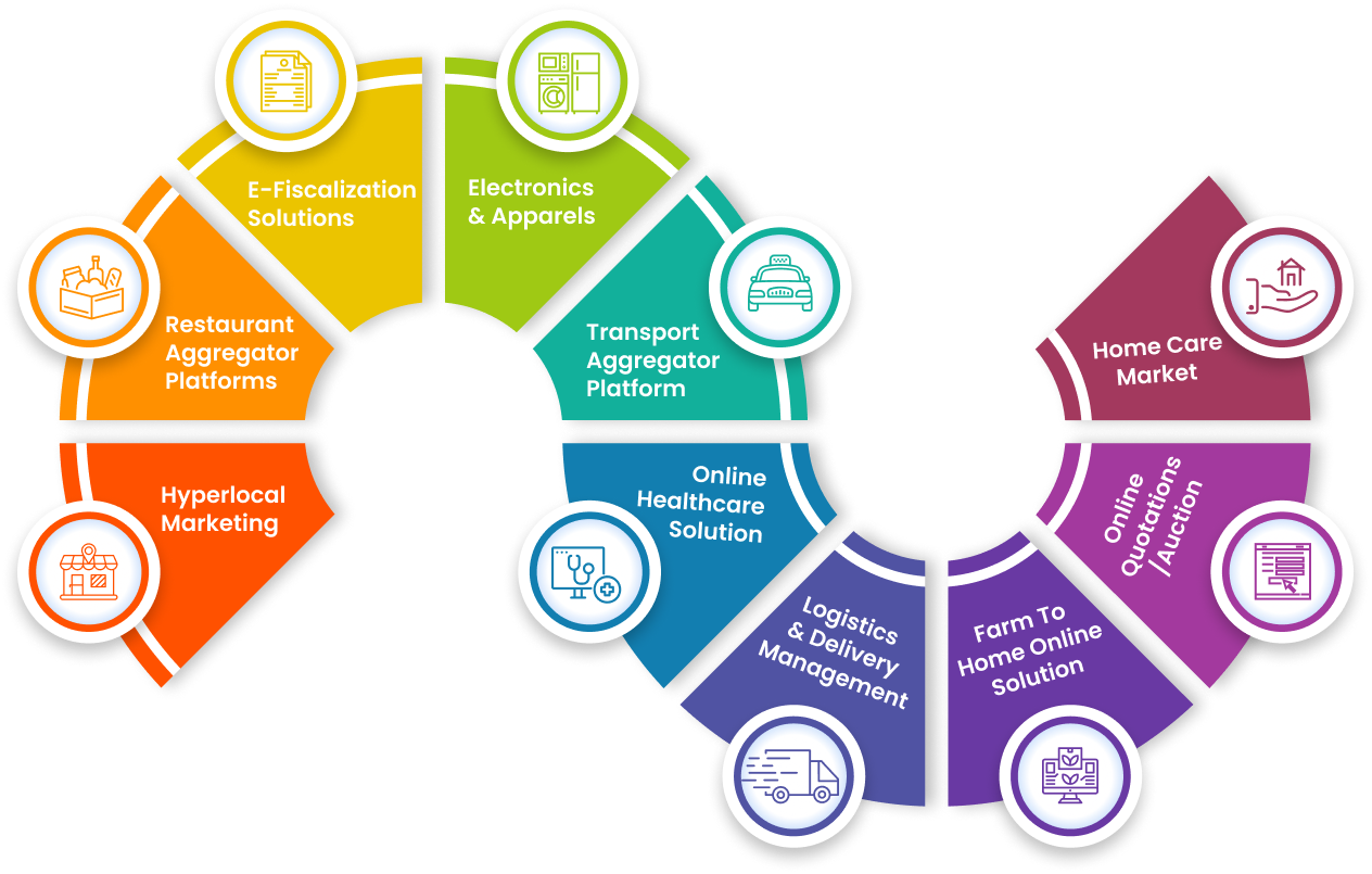How it works - SaaS platform overview showing business process management