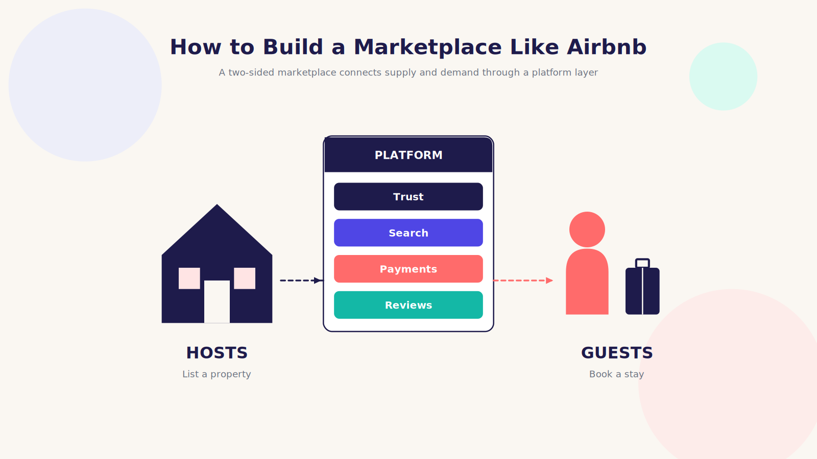 Two-sided marketplace diagram showing how a platform like Airbnb connects hosts and guests