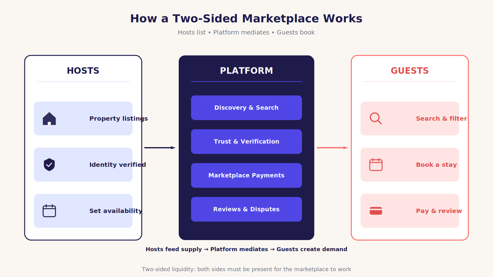 How a two-sided marketplace works: hosts list, the platform mediates, guests book