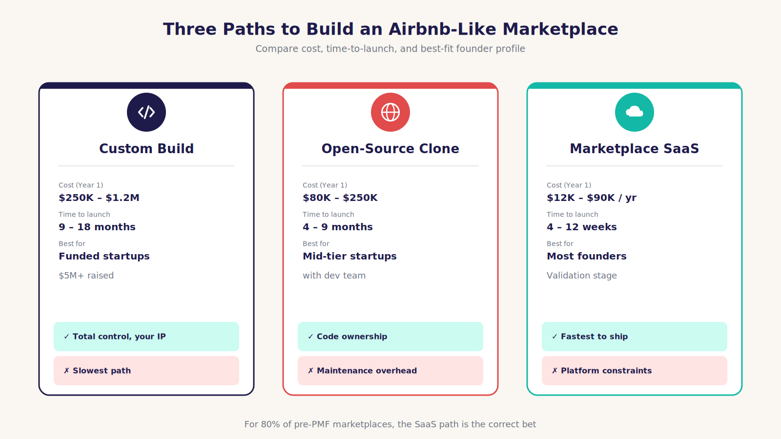 Comparison chart of three paths to build an Airbnb-like marketplace showing cost, time, and customization tradeoffs