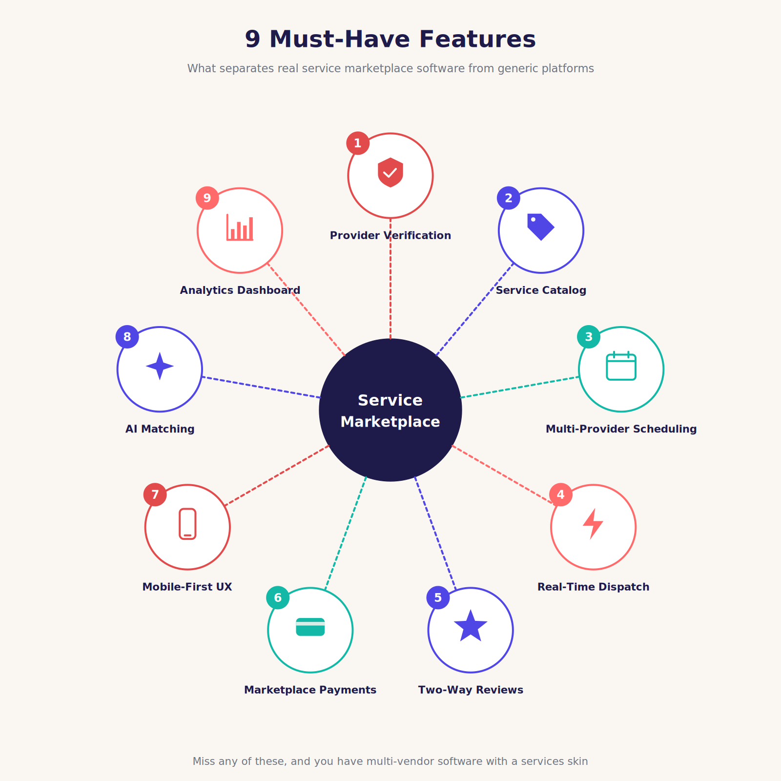 Nine must-have features in service marketplace software, from provider verification through analytics