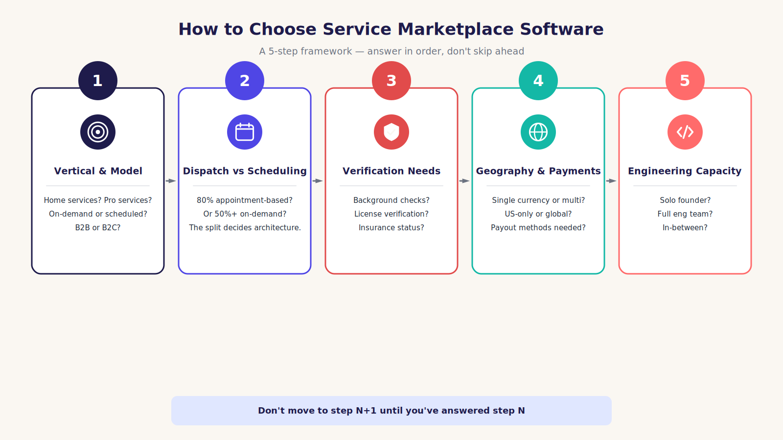 Five-step framework for choosing service marketplace software: vertical & model, dispatch vs scheduling, verification needs, geography & payments, engineering capacity