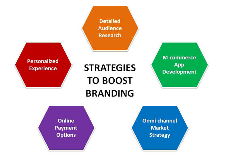 Strategies to boost branding